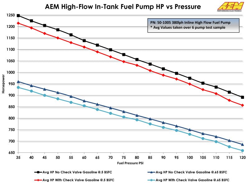 AEM 400LPH High Pressure Fuel Pump - 6AN Female Out, - 10AN Female In - BLOX Racing